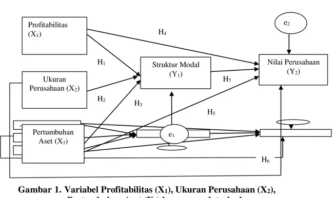 Gambar 1. Variabel Profitabilitas (X 1 ), Ukuran Perusahaan (X 2 ),    