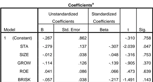 Tabel 3.6 Hasil Uji Parsial        Coefficients a Model  Unstandardized Coefficients  Standardized Coefficients  t  Sig