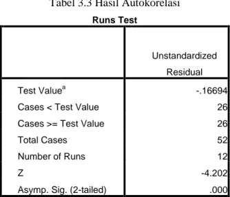 Tabel 3.3 Hasil Autokorelasi 