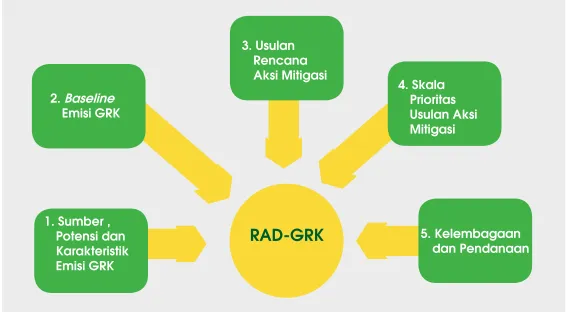 Gambar 2.1. Substansi Inti RAD-GRK