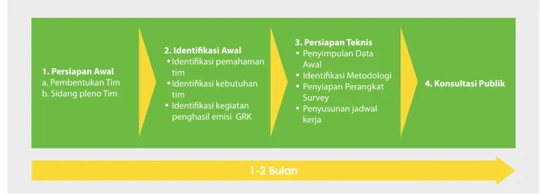 Gambar 3.2. Tahap Persiapan