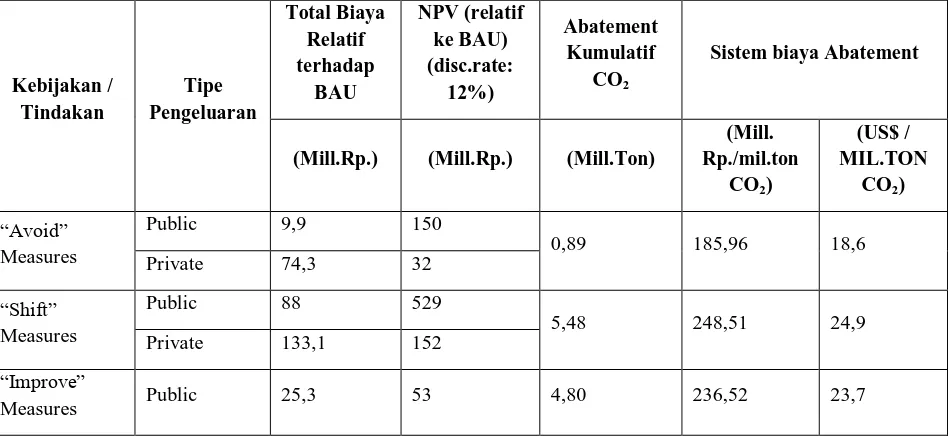 Tabel 3.3 Kebijakan, Tindakan, Biaya Total, NPV,  Kumulatif CO2 Abatement dan Sistem Biaya Abatement Untuk Transportasi 