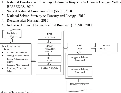 Gambar 4.1 Keterkaitan Antara Dokumen Perubahan Iklim, Perencanaan Pembangunan dan Proses Penganggaran 
