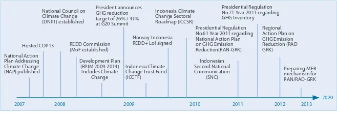 Figure 2. The Development of Climate Change Policy in Indonesia