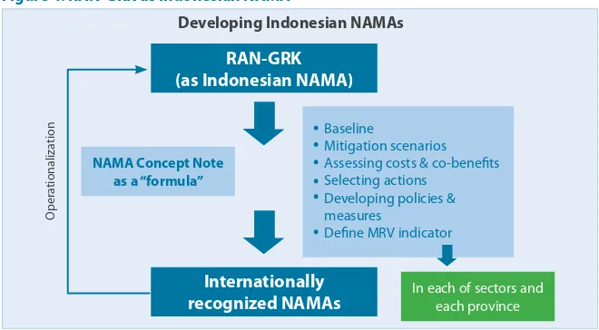 Figure 4. RAN-GRK as Indonesian NAMA