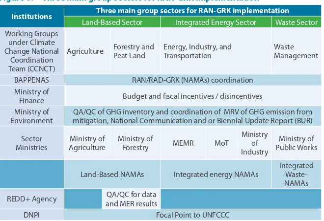 Figure 6. Three main group sectors for RAN-GRK implementation