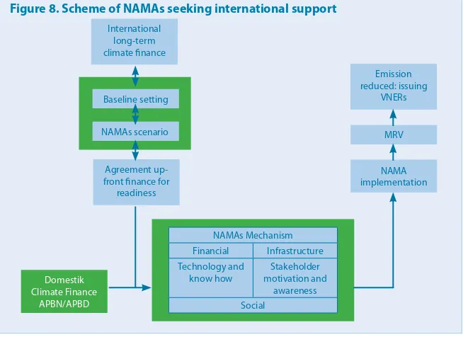 Figure 8. Scheme of NAMAs seeking international support