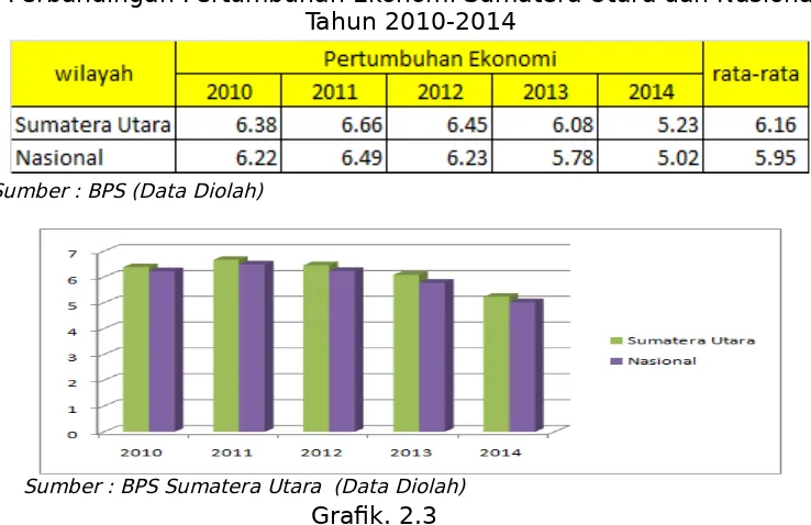 Grafik. 2.3Pertumbuhan Ekonomi Provinsi Sumatera Utara Tahun 2010-2014