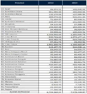 Tabel 2.11Nilai PDRB Provinsi se Indonesia Tahun 2012-2013