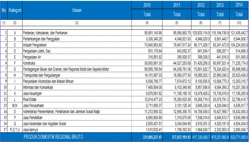 Tabel 2.14Nilai PDRB Sumatera Utara Tahun 2010-2014