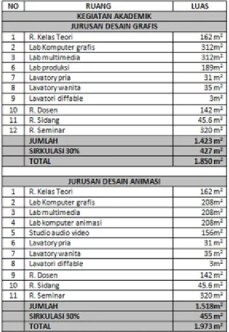 Tabel 5 Program Ruang Aktivitas Pengelola 
