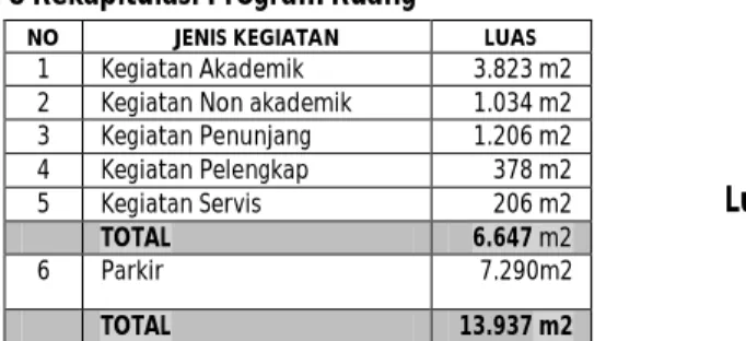 Tabel 8 Rekapitulasi Program Ruang  
