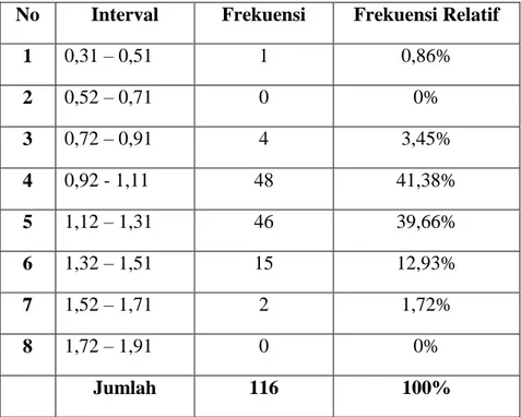 Tabel 5. Distribusi Frekuensi Nilai Perusahaan  No  Interval   Frekuensi  Frekuensi Relatif 