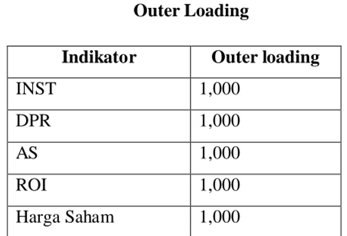 Tabel 4.2  Outer Loading 