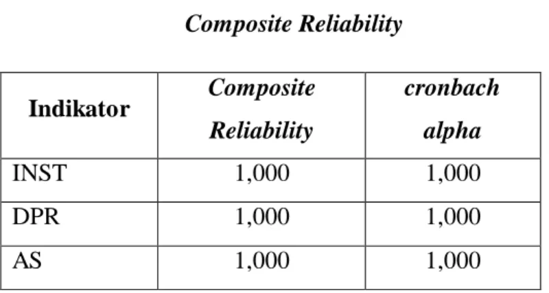 Tabel 4.4  Composite Reliability  Indikator  Composite  Reliability  cronbach alpha  INST  1,000  1,000  DPR  1,000  1,000  AS  1,000  1,000 