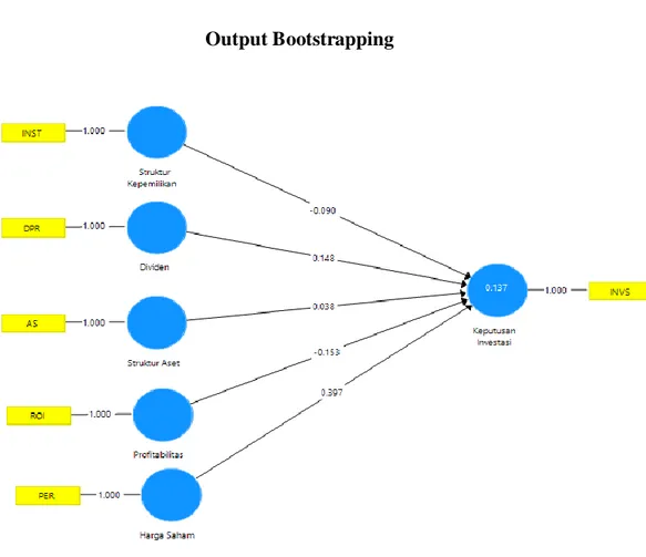 Gambar 4.1  Output Bootstrapping 