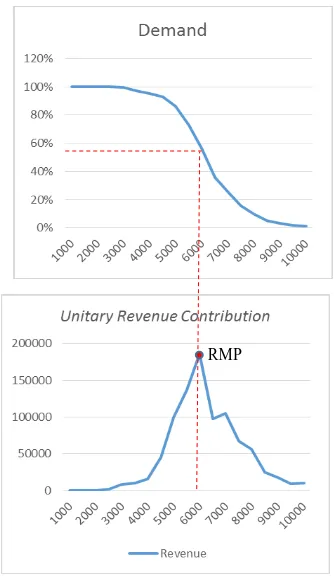 Tabel 4. Unitary Revenue Contribution 