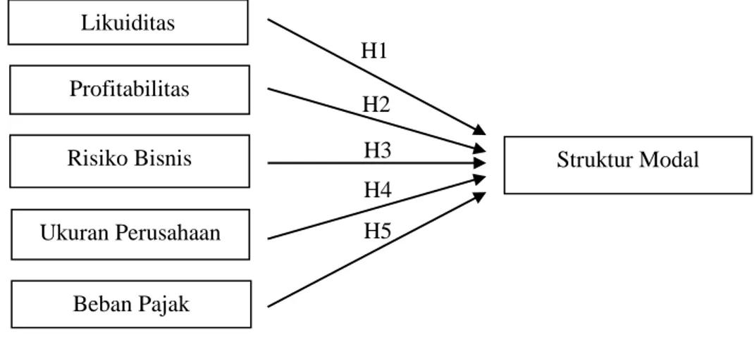 Gambar 2.1  Kerangka Pemikiran  D.  Hipotesis 