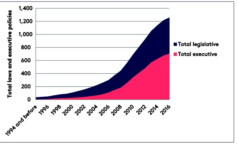 Figure 1. Legislative and executive acts up to 2016 