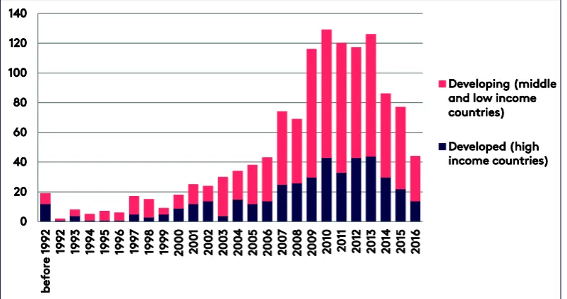 Figure 4. Annual legislative action up to 2016 (number of new climate change laws per year) 