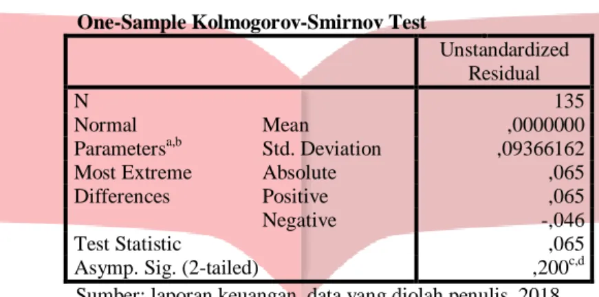 Tabel 3.2 Hasil Uji Normalitas Data  One-Sample Kolmogorov-Smirnov Test 