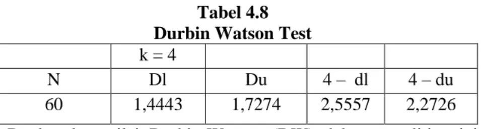 Tabel  4.7  menunjukkan  nilai  DW  sebesar  2,412  pada  taraf 