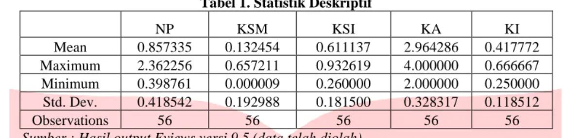 Tabel 1. Statistik Deskriptif  NP  KSM  KSI  KA  KI  Mean  0.857335  0.132454  0.611137  2.964286  0.417772  Maximum  2.362256  0.657211  0.932619  4.000000  0.666667  Minimum  0.398761  0.000009  0.260000  2.000000  0.250000  Std