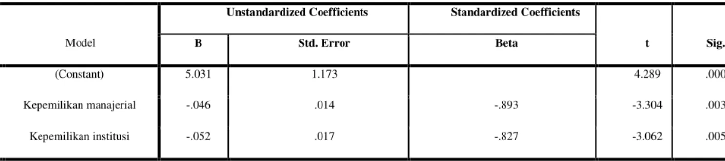 Tabel 6.Coefficients a  Uji Hipotesis Parsial (Uji t)