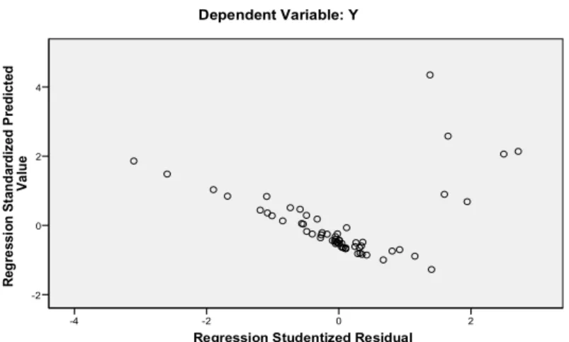 Gambar 4.3. Scatterplot  