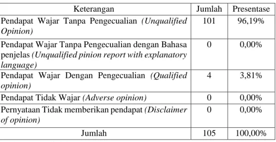 Tabel 6. Statistik Deskriptif Opini Auditor