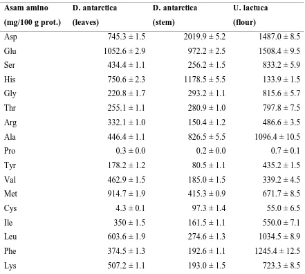 Tabel 2. Kandungan asam amino dalam Durvillaea antarctica dan Ulva lactuca9 