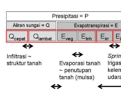 Gambar 3. Lima faktor yang mempengaruhi partisiair hujan menjadi komponen debit sungaidan evapotranspirasi.