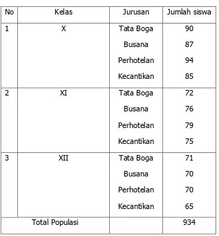 Tabel 2. Populasi Siswa SMK N 3 Klaten 