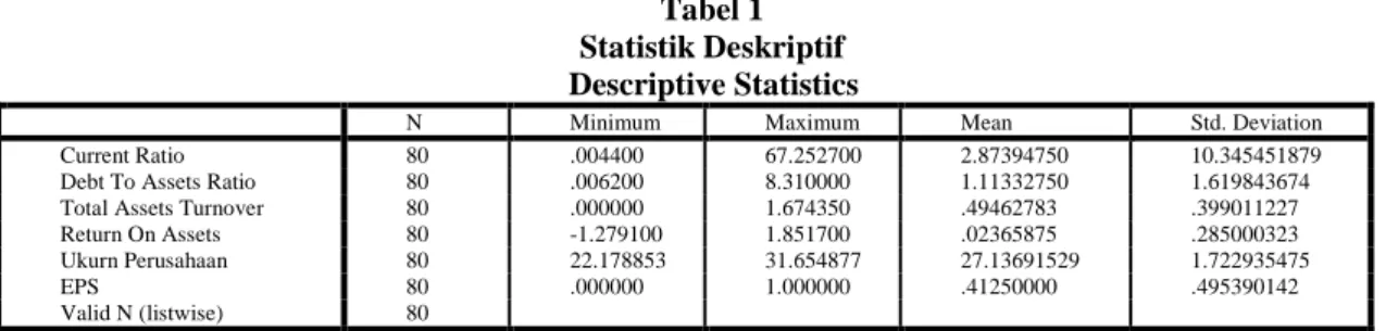 Tabel 1   Statistik Deskriptif  Descriptive Statistics 