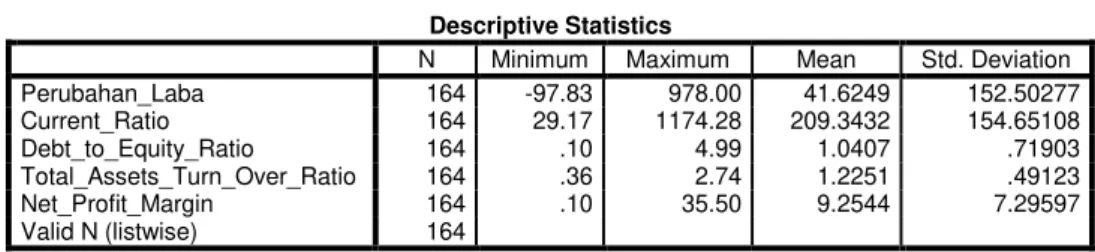 Tabel 5  Descriptive Statistics 