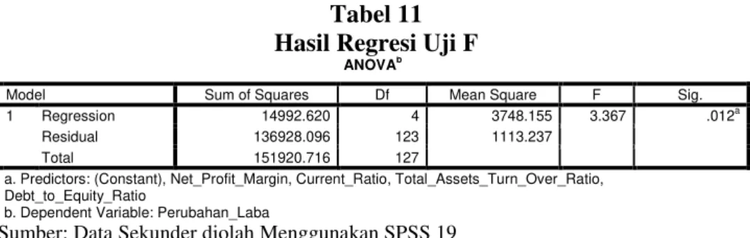Tabel 11  Hasil Regresi Uji F 