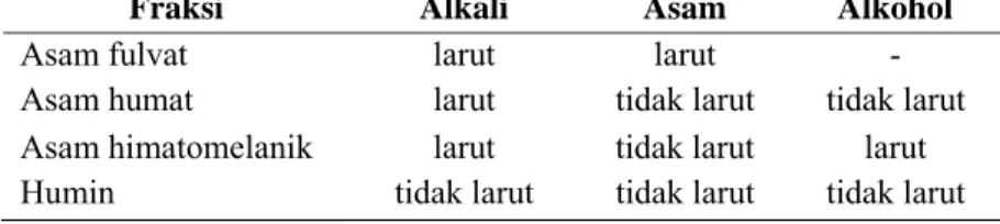 Tabel 1. Fraksionasi Senyawa Humat Berdasarkan Kelarutannya dalam Asam dan  Alkali 