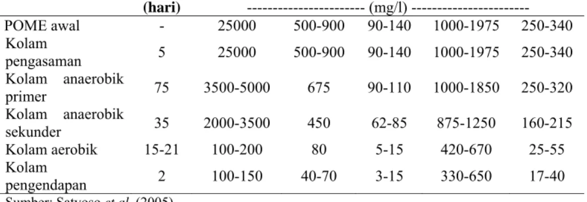 Tabel 2. Komponen Kimia Limbah Cair Pengolahan Sawit Sebelum dan Setelah  Pengolahan Biologis   Pengolahan WR  (hari)  BOD N P  K  Mg ----------------------- (mg/l) -----------------------   POME awal  -  25000  500-900  90-140  1000-1975  250-340  Kolam  