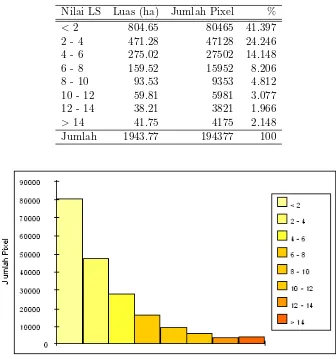 Tabel 2: Luasan, jumlah pixel dan presentase nilai-nilai LS