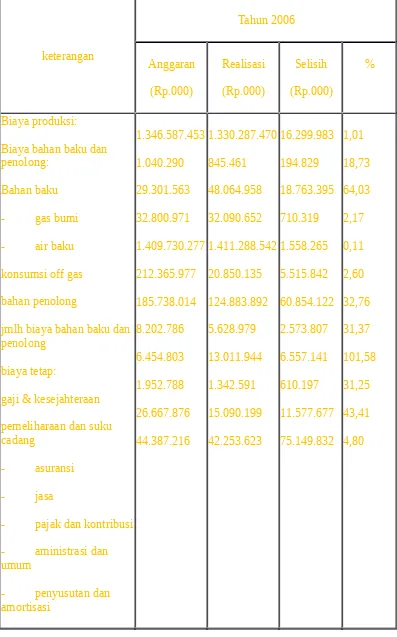 Tabel  7 Perbandingan antara anggaran dan realisasi biaya produksi tahun 2006