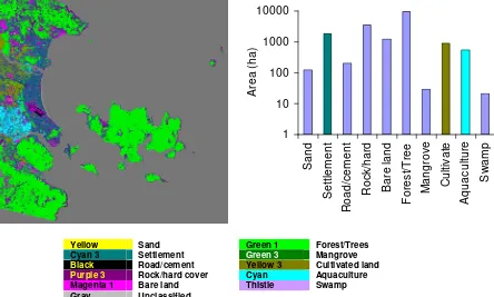 Figure 3. Land use classes (left) and their spatial coverage (right) in Nha Trang 