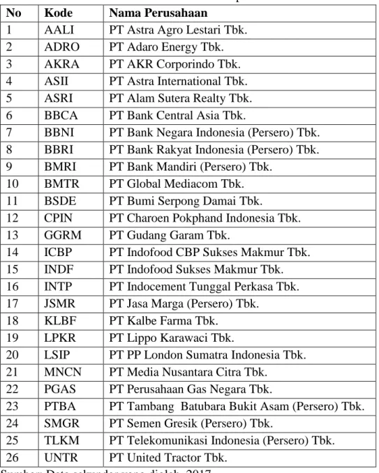 Tabel 1. Daftar Perusahaan Sampel Penelitian  No  Kode  Nama Perusahaan 
