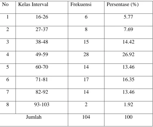 Tabel 3. Distribusi Frekuensi Variabel Audit Delay  No  Kelas Interval  Frekuensi  Persentase (%) 