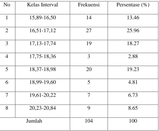 Tabel 4. Distribusi Frekuensi Variabel Ukuran Perusahaan  No  Kelas Interval  Frekuensi  Persentase (%) 