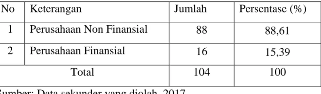 Tabel 5. Distribusi Frekuensi Variabel Jenis Industri  No  Keterangan  Jumlah  Persentase (%) 