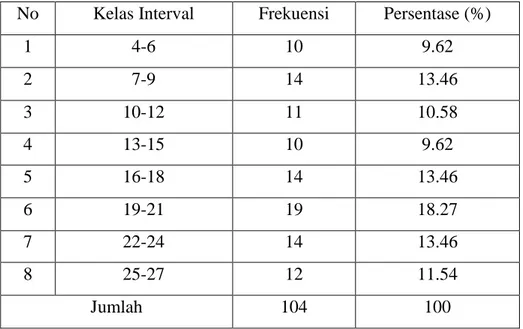 Tabel 6. Distribusi Frekuensi Variabel Umur Perusahaan  No  Kelas Interval  Frekuensi  Persentase (%) 