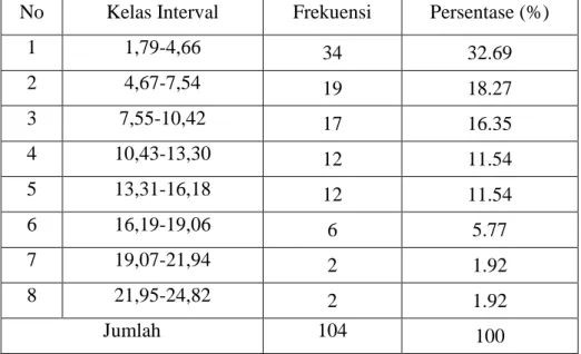 Tabel 7. Distribusi Frekuensi Variabel Profitabilitas  No  Kelas Interval  Frekuensi  Persentase (%) 