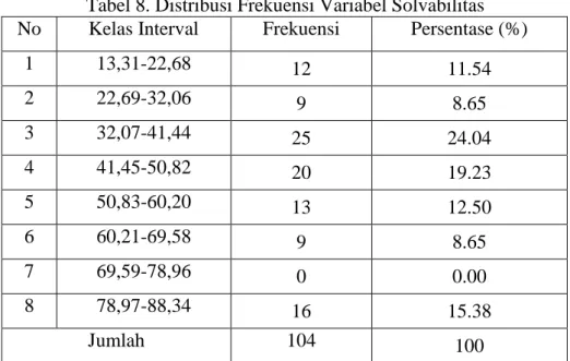 Tabel 8. Distribusi Frekuensi Variabel Solvabilitas  No  Kelas Interval  Frekuensi  Persentase (%) 