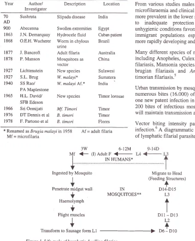 Table l. Lymphatic filariasis: historical mulestones