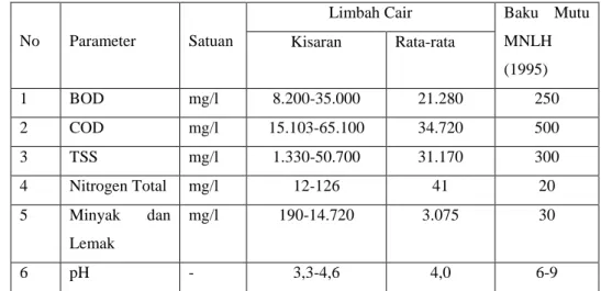 Tabel 1. Karakteristik Limbah Cair Pabrik Kelapa Sawit